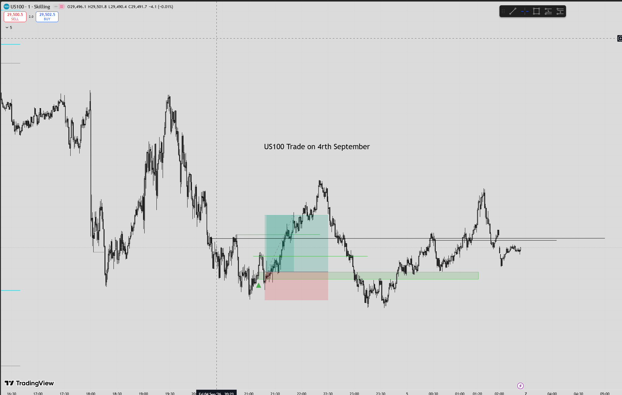 SRZ buy signal on US100, 4 September