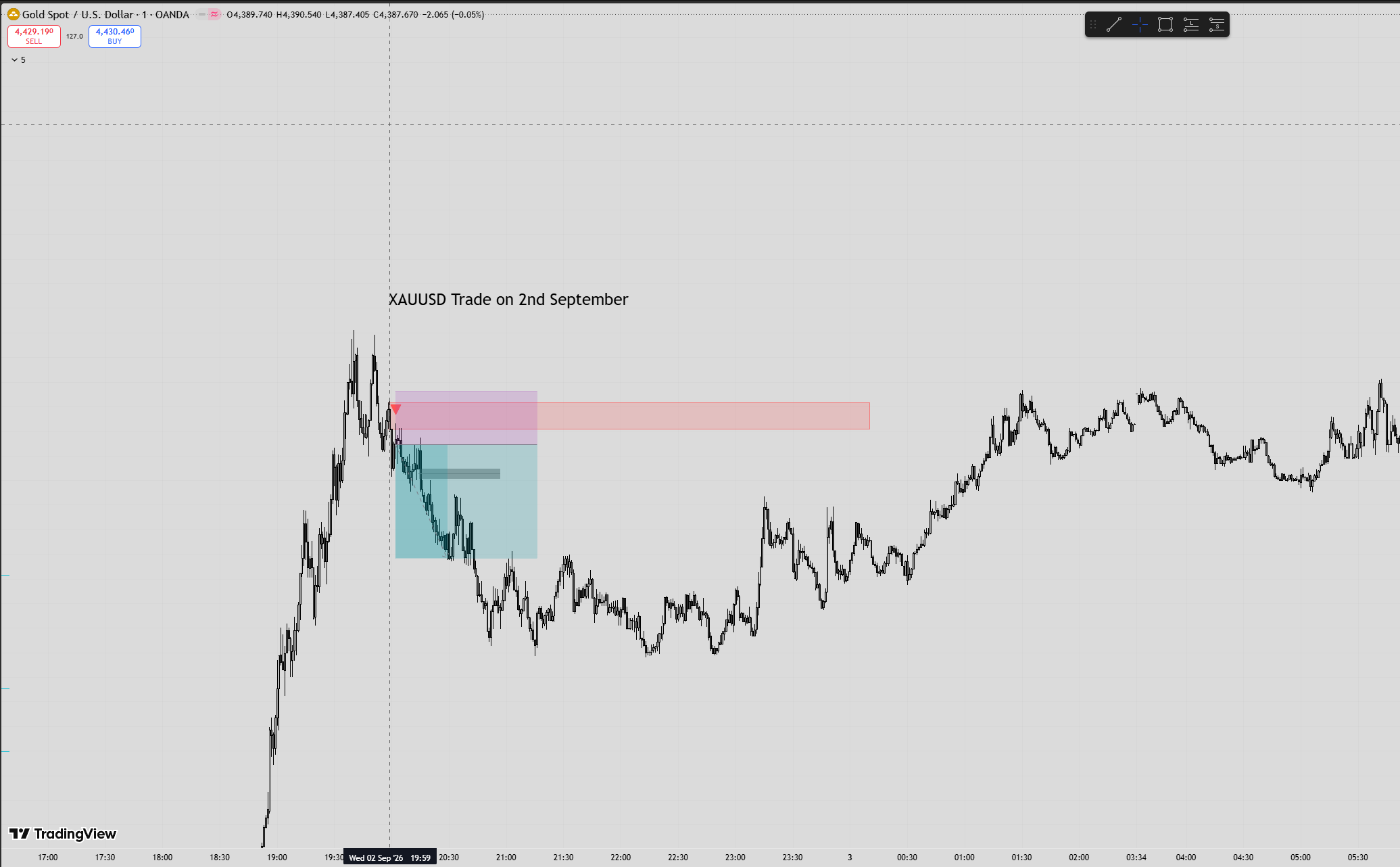 SRZ sell signal on XAUUSD, 2 September